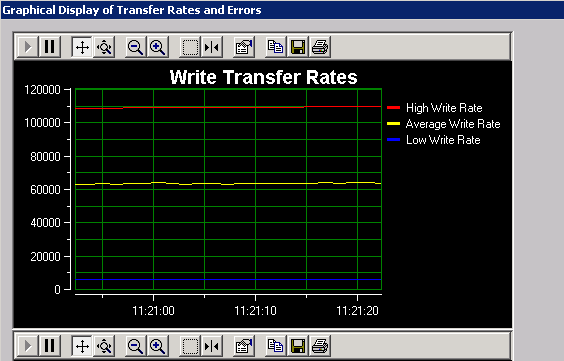 Transfer Rates and Errors